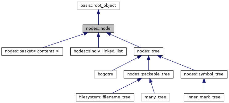 Inheritance graph