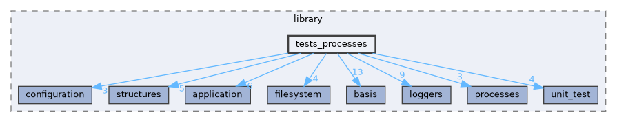 /opt/feistymeow.org/feisty_meow/nucleus/library/tests_processes